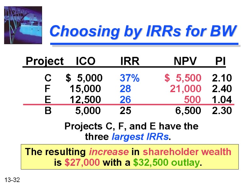 Choosing by IRRs for BW  Project    ICO   